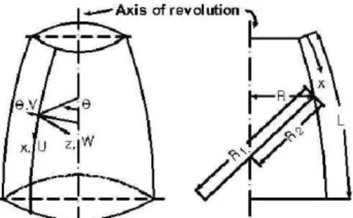 Fig. 1 Typical shell of revolution.