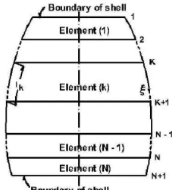 Fig. 2 Division of shell into N elements.
