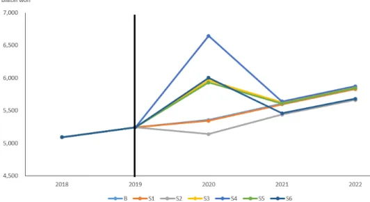 Fig. 1. Impact of COVID-19 on Korean beef cattle production value.
