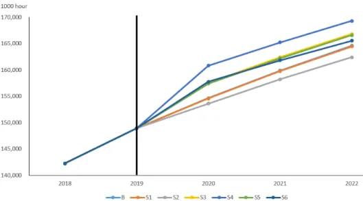 Fig. 2. Impact of COVID-19 on farm labor demand for Korean beef cattle. Ⅳ. 요약 및 결론 2019 년 12월 중국에서 시작된 코로나19는 2020년 4월 17일 기준 전 세계 누적 확진자와  사망자가 각각 215만 명, 14만 5천 명을 넘어 확산,  장기화하고 있다