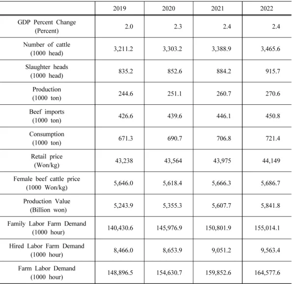 Table 2. Baseline simulation results