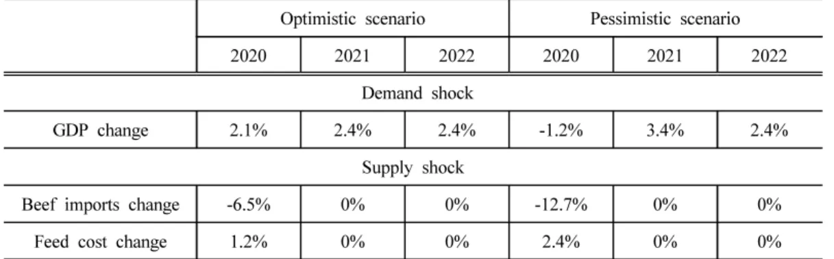 Table 3. Demand and supply shocks under the optimistic and pessimistic scenarios Optimistic scenario Pessimistic scenario