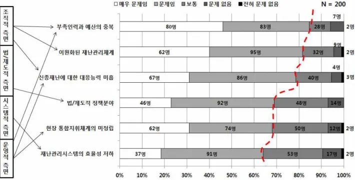 Fig. 4 Problems in the Establishment of Integrated Disaster Management System
