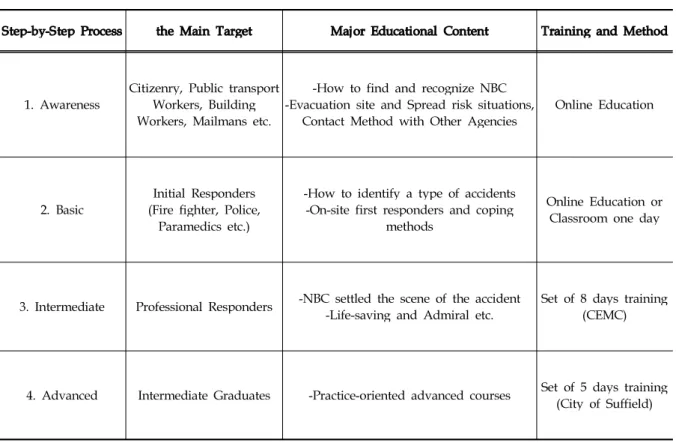 Table 1. CBRN initial response training programs in Canada