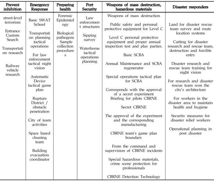 Table 2. CBRNE Training Center courses and content 3) Prevent