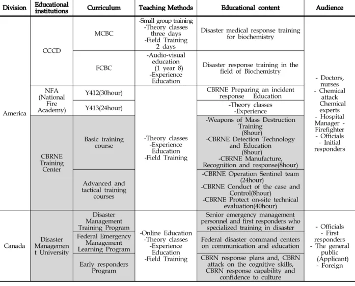 Table 3. Comparative Analysis of CBRNE training programs in the United States and Canada Division Educational institutions Curriculum Teaching Methods Educational content Audience