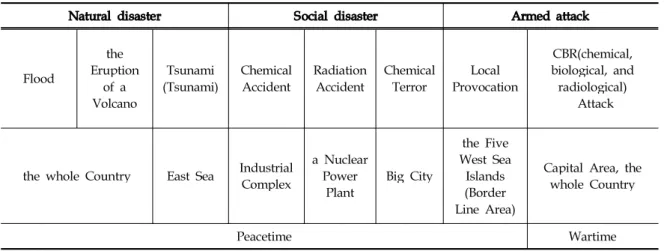 Table 4. Disaster in Korea Classification of Possible Evacuation Requirements