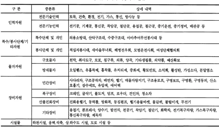 Table  2  시I  군I  구에서 사용하는 분류  구분  중분류  상세 내역  전문기술인력  토목， 건축， 환경， 전기， 가스 통신， 방사능 둥  인력자원  전문기능인력  전기공， 기계공， 통신공， 착암공， 절단공， 용접공， 철근공， 중기운전， 중기정비， 배관공 둥  특수단체 및 개인  의용소방대， 산악구조대， 수중구조대， 아마추어무선봉사대 퉁  특수/봉사단처V기  타자원  봉사단체 및 개인  적십자봉사대，새마을부녀회，해병전우회，모범운전사회，여성단체