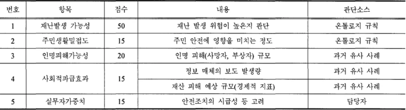 Table  1.  재난 전조 지표  번호  동。ιs  -1L  처]:]각  r  내용  판단소스  재난발생 가능성  50  재난 발생 위험이 높은지 판단  온톨로지 규칙  2  주민생활밀접도  15  주민 안전에 영향을 미치는 정도  온톨로지 규칙  3  인명피해가능성  20  인명 피해(사망자， 부상자) 규모  과거 유사 사례  정보 매체의 보도 발생량  과거 유사 사례  4  사회적파급효과  15  재산 피해 예상 규모(경제적 지표)  과거 유사 사