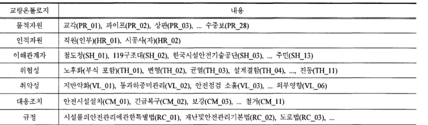 Table  4.  교량 온톨로지 규칙  1 