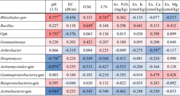 Table 4. Correlation matrix of the dominant bacterial genera with the soil physicochemical  properties  (N=10)