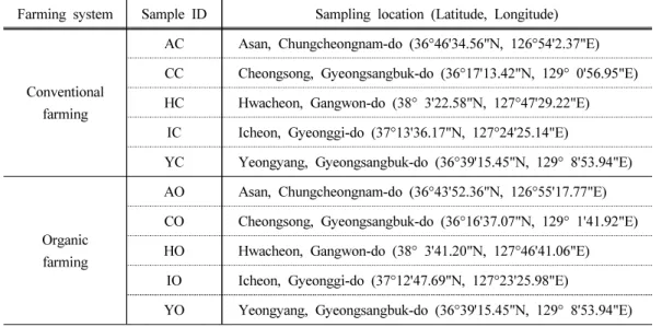 Table 1. Descriptions of soil samples used in this study