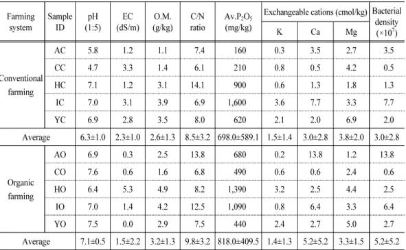 Table 2. Chemical and biological properties of soil samples used in this study