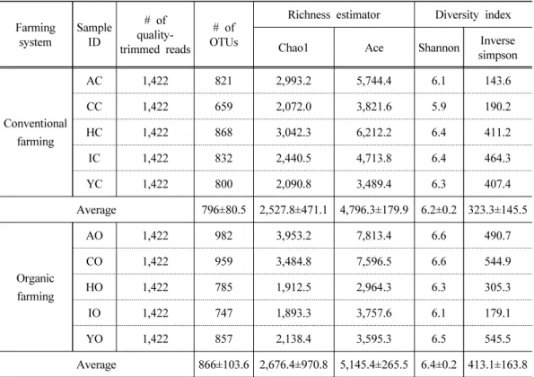 Table 3. Summary of pyrosequencing data obtained in this study Farming system Sample ID # of quality-  trimmed reads # of OTUs