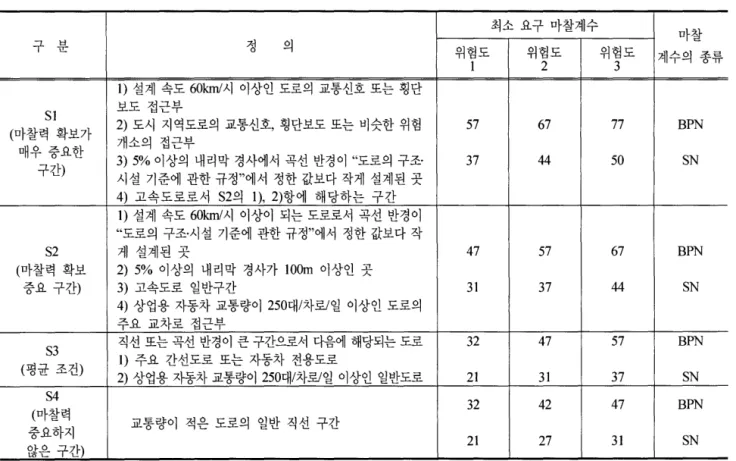 Table  1.  최소 마찰계수 기준표(도로안전시설 설치 및 관리 지침)(승화이엔씨 I  201이  최소 요구 마찰계수  구 분  정  의  위험도  위험도  위험도  계수의 종류 마찰  2  3  1)  설계 속도 60knν시 이상인 도로의 교통신호 또는 횡단  SI  보도 접근부  (마찰력 확보가  2)  도시 지역도로의 교통신호， 횡단보도 또는 비슷한 위험  57  67  77  BPN  개소의 접근부  매우중요한  3)  5%  이상의 내리막 경