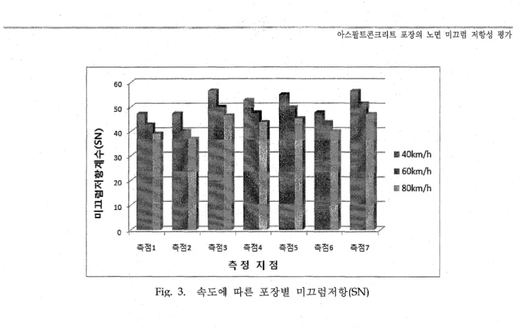 Fig.  4.  B판1  장비를 이용한 미끄럼저항 측정 