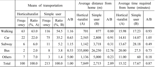Table 4. Distance and time required from home by means of transportation