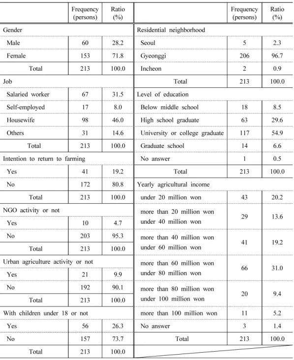 Table 2. Characteristics of simple users to survey
