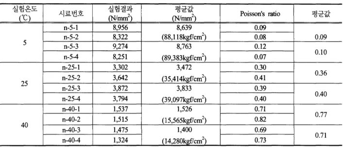 Table  7.  밀입도 아스팔트 혼합물의 각 온도별 실험결과  실험온도  시료번호  실험결과  평균값  Poisson's  ratio  평균값  (C)  ~!mnl)  (N /mm 2 )  n-5-1  8,956  8,639  0.09  n-5-2  8,322  (88,118kgflcm 2 )  0.08  0.09  5  n-5-3  9,274  8,763  0 .1 2  n-5 -4  8,251  (89，3831\행'cm 2 )  0.07  0 .1