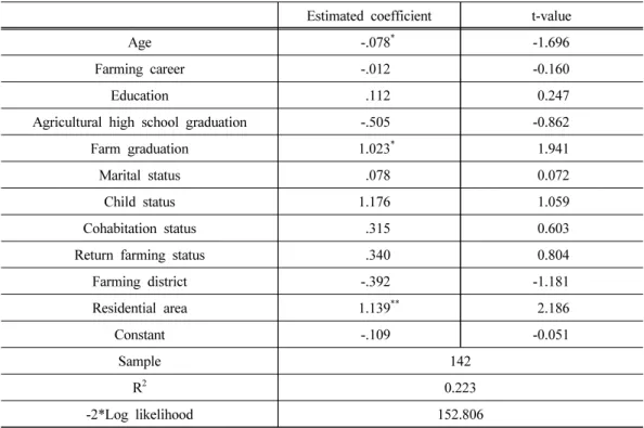 Table 15. Factors that impact on the intention family management agreement Estimated coefficient t-value