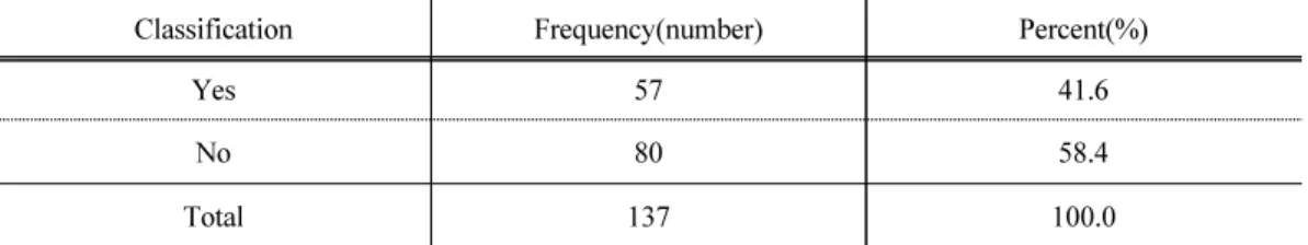 Table 4. The intention of the family management convention