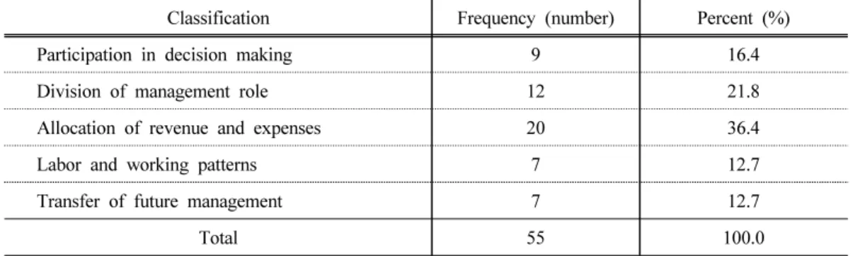 Table 8. Difficulties in agreements on family management convention