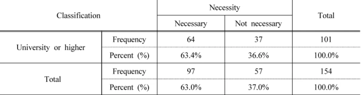 Table 13. Differences in the necessity of the family management convention by the coha- coha-bitation with parents