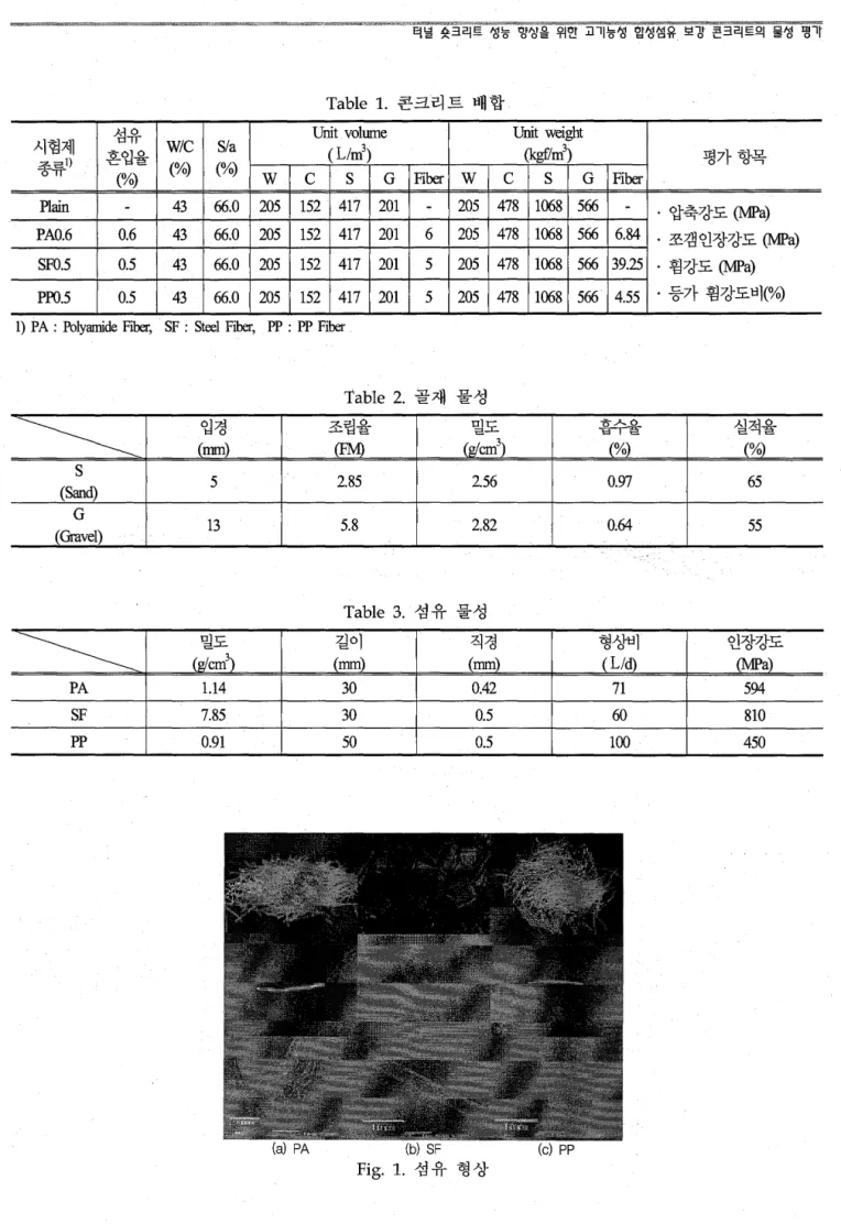 Table  1.  콘크리트 배합 