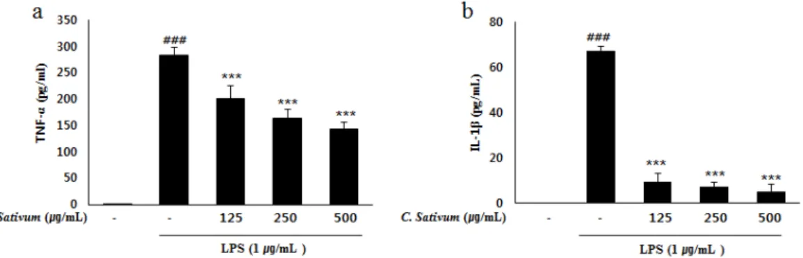Fig. 4. Effects of C. sativum on TNF-α  (a) and IL-1β  production in LPS-induced RAW  264.7 cells