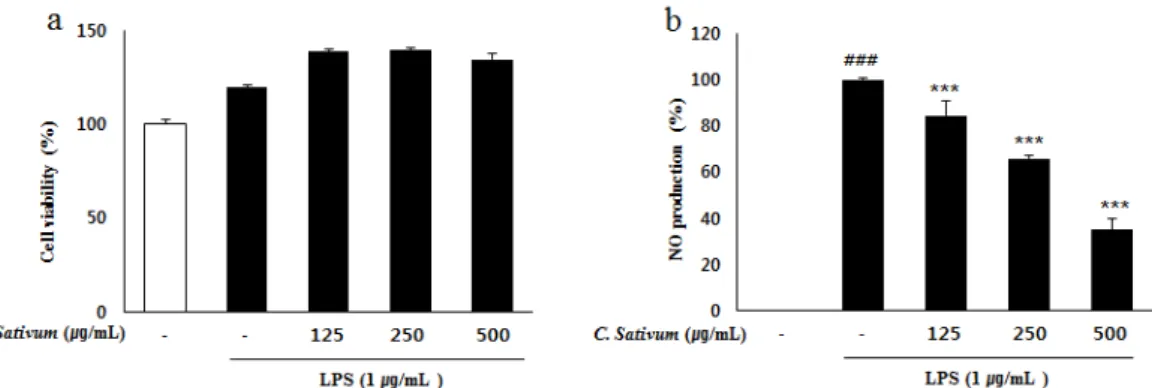 Fig. 3. Effects of C. sativum on cell viability (a) and NO production (b) in LPS-induced  RAW 264.7 cells
