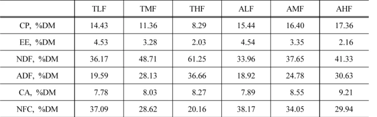 Table 1. Chemical composition of diet