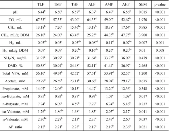 Table 2. Effect of different forage sources and levels on in vitro rumen fermentation of  goat at 12 h