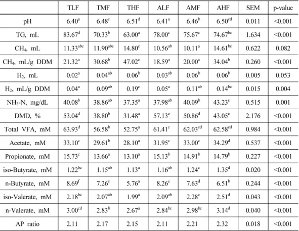 Table 3. Effect of different forage sources and levels on in vitro rumen fermentation of  goat at 24 h