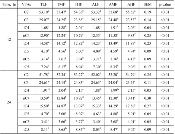 Table 4. Molar ratio (%) of produced volatile fatty acids in the rumen with different  forages and their ratio in diet