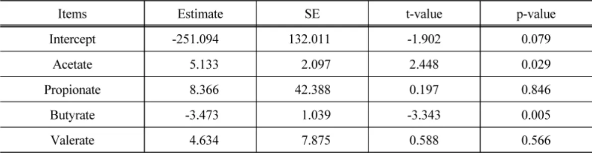 Table 5. Regression coefficient for methane production and individual volatile fatty acid  molar ratio (%)