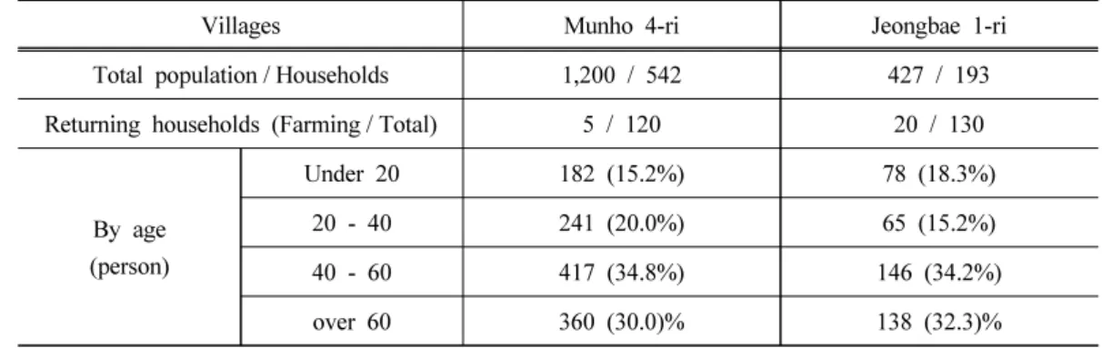 Table 2 에서 보는 바와 같이 문호 4리의 귀농 ․ 귀촌가구 수는 총 가구 수의 23%인 125가 구이며 정배 1리의 경우는 총 가구 수의 77.7%인 150가구를 차지하고 있다