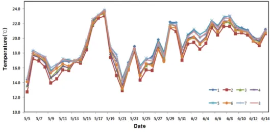 Fig. 1. Minimum temperature of rhizosphere by type of natural media.
