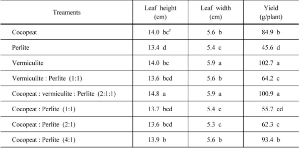Table 4. Quality and quantity of Gynura procumbens by natural media types
