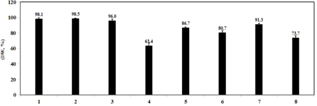 Fig. 3. ABTS radical scavenging activity of Gynura procumbens by natural media types.