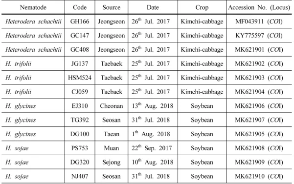 Table 1. The nematode samples used in this study
