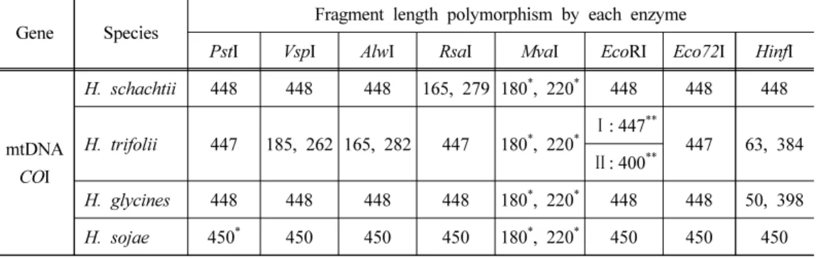 Table 2. The restriction fragment length of the four cyst nematodes by 8 eodonucleases  based on the sequence difference of cytochrome c oxidase subunit I (COI) gene