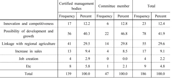 Table 6. The expected performance of the 6 th  Industry certification system Certified management 