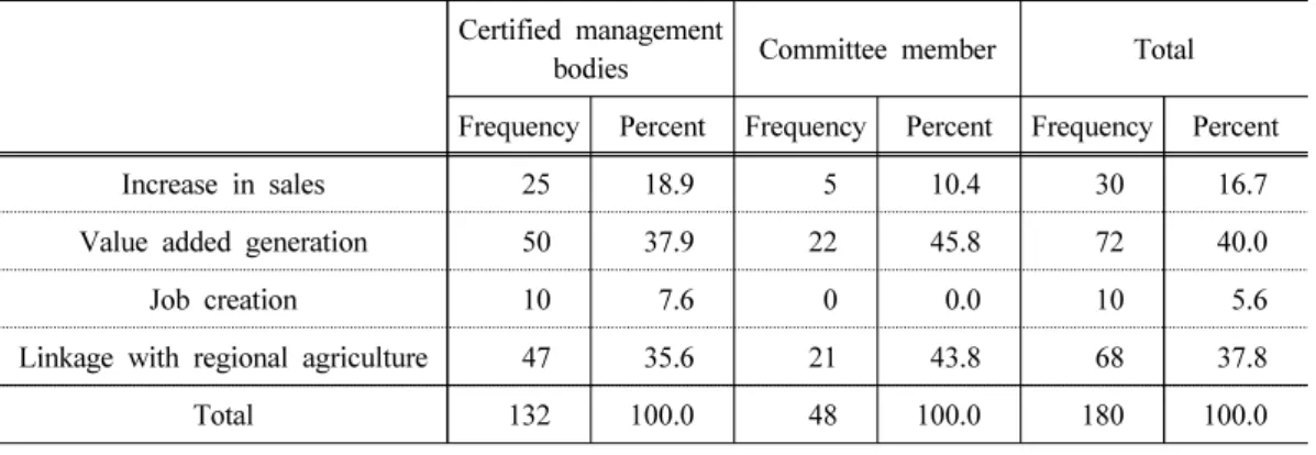 Table 7. The Effects of the 6 th  industrial accreditation system Certified management 
