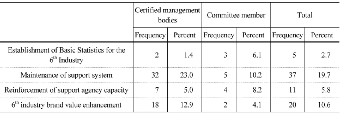 Table 10. Priority task for fostering certified management bodies