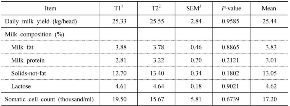 Table  2.  Effects  of  different  Italian  ryegrass  to  concentrate  ratio  on  milk  yield,  milk  composition and somatic cell count