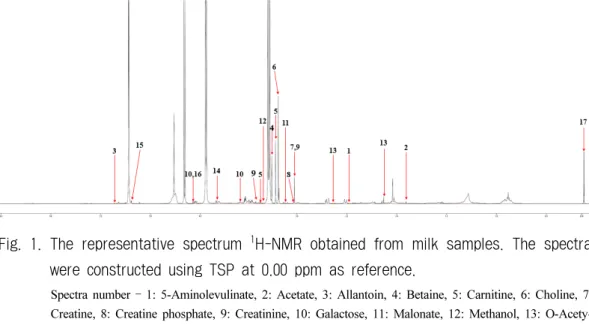 Fig. 1. The representative spectrum  1 H-NMR obtained from milk samples. The spectra  were constructed using TSP at 0.00 ppm as reference.