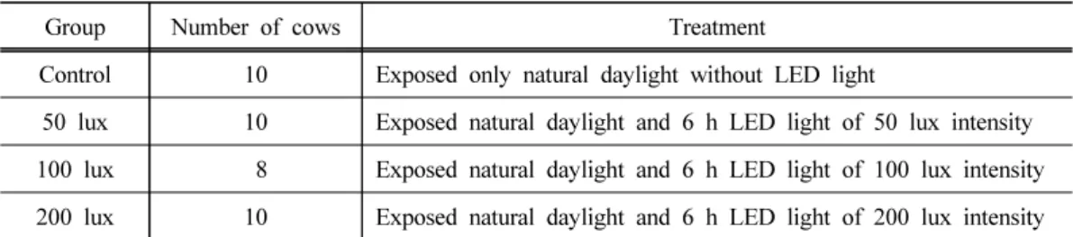 Table 1. Experimental design of LED treatment