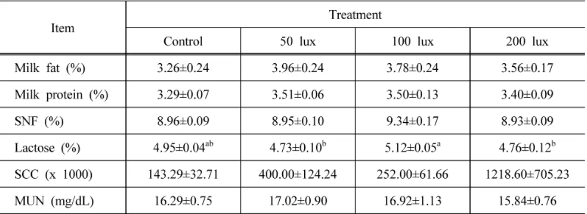Table 4. Milk composition of experimental groups