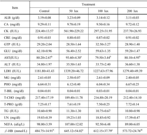 Table 5 shows the result of blood parameters such as ALB, CA, CK, CRE, GTP, GLU, AST,  ALT, LDH, MG, PHO, T-BIL, T-CHO, T-PRO, TG, UN, NEFA,  β-HB in blood experimental  group
