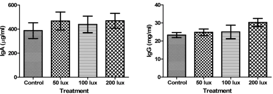Fig. 1. Immunoglobulin (IgG &amp; IgA) in plasma of experimental groups.